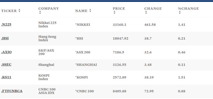 Таблица: CNBC