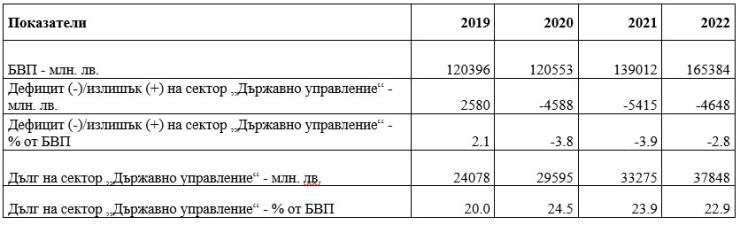 Източник: НСИ