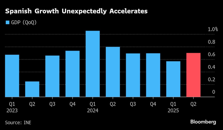 Ръстът на испанската икономика неочаквано се ускорява. Графика: Bloomberg LP