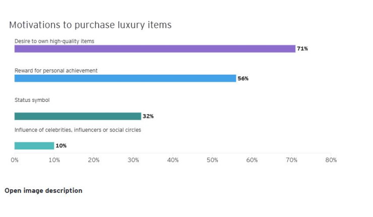 Мотивация при покупка на луксозни стоки. Източник: EY