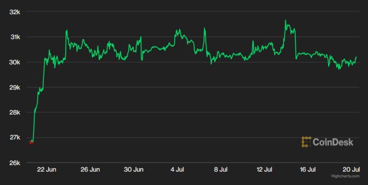 Цената на биткойна през последния месец. Графика: CoinDesk