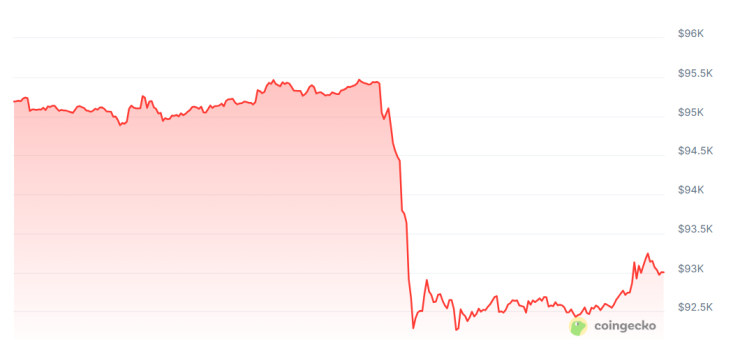 Цената на биткойна през последното денонощие. Графика: CoinGecko