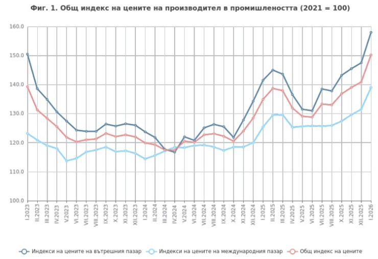 Източник: НСИ