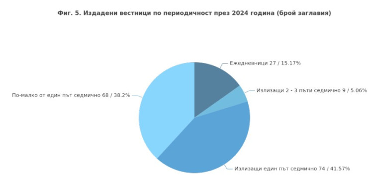 Източник: НСИ
