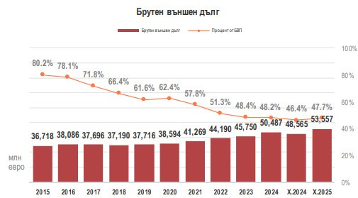 Източник: БНБ и МФ