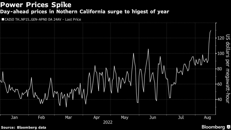 Покачване на цените на електроенергията в сегмент „ден напред“ в Северна Калифорния. Източник: Bloomberg