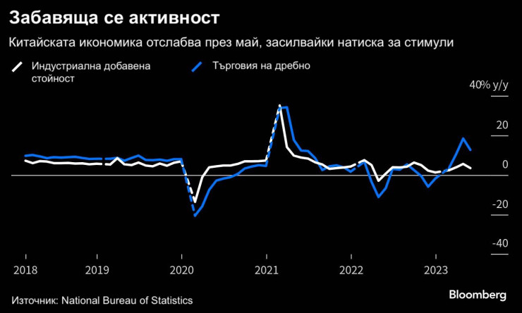 Китайската икономика се забавя. Графика: Bloomberg
