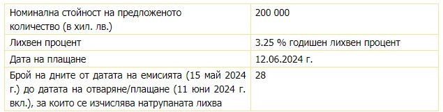 Източник: БНБ