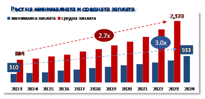 Графика: Пощенска банка