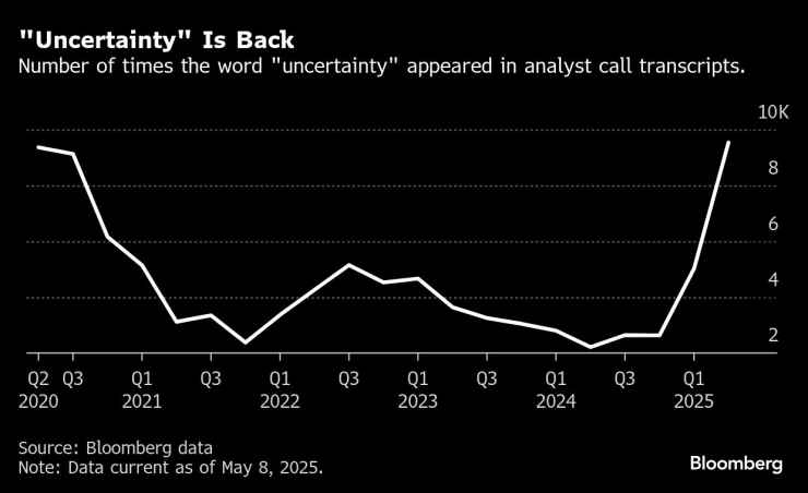 Думата "несигурност" се завръща. Графика: Bloomberg LP