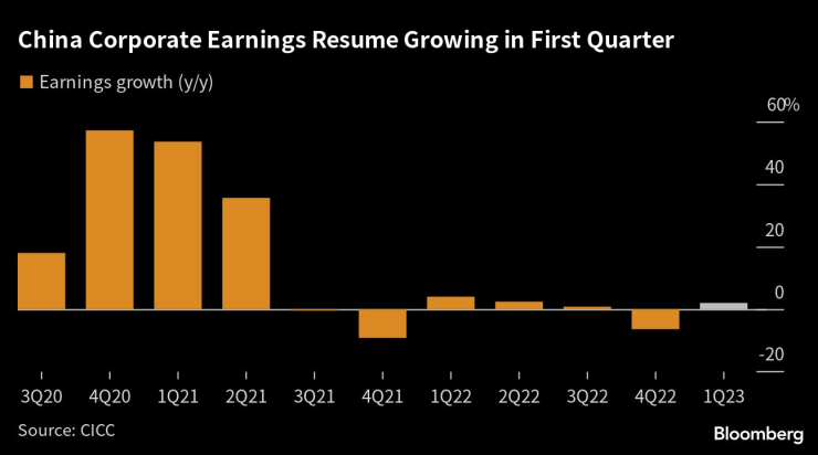 Корпоративните резултати се върнаха към растежа през първото тримесечие. Графика: Bloomberg L.P.