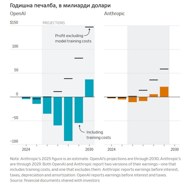 Източник: WSJ
