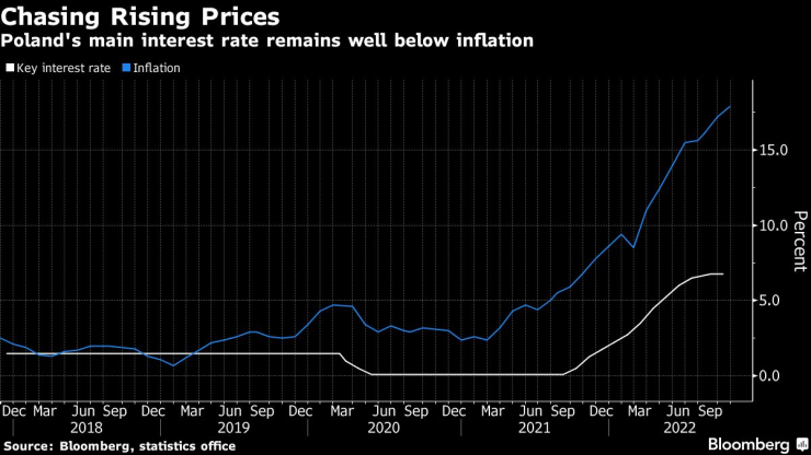 Основната лихва в Полша остава доста под нивото на инфлацията. Графика: Bloomberg LP