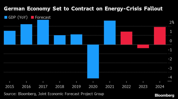 Германската икономика се насочва към спад. Графика: Bloomberg LP