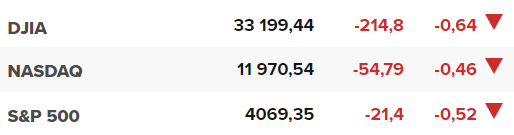 Основните щатски борсови индекси в началото на сесията на 4 май.
