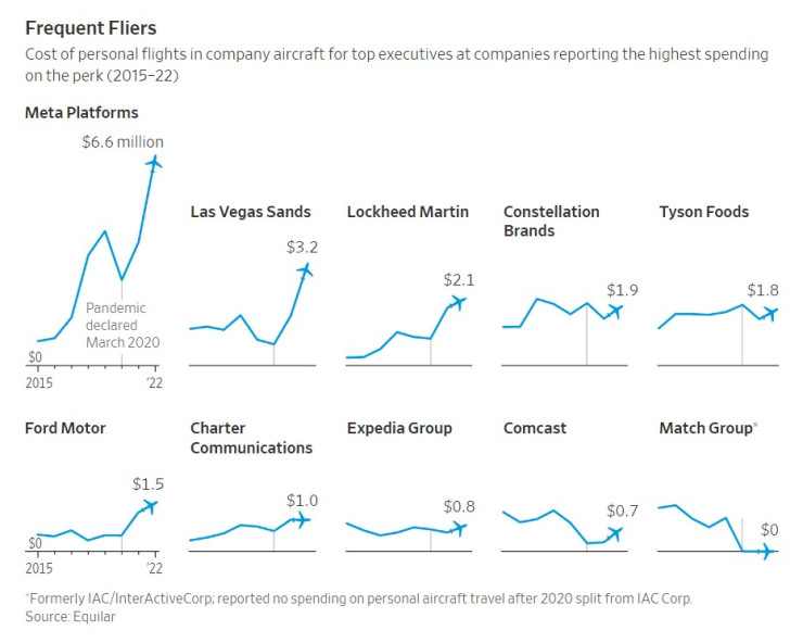 Разходите за лични полети на мениджъри със служебни самолети в компаниите, отчитащи най-големи разходи за този вид бонус (2015-2022 г.). Графика WSJ