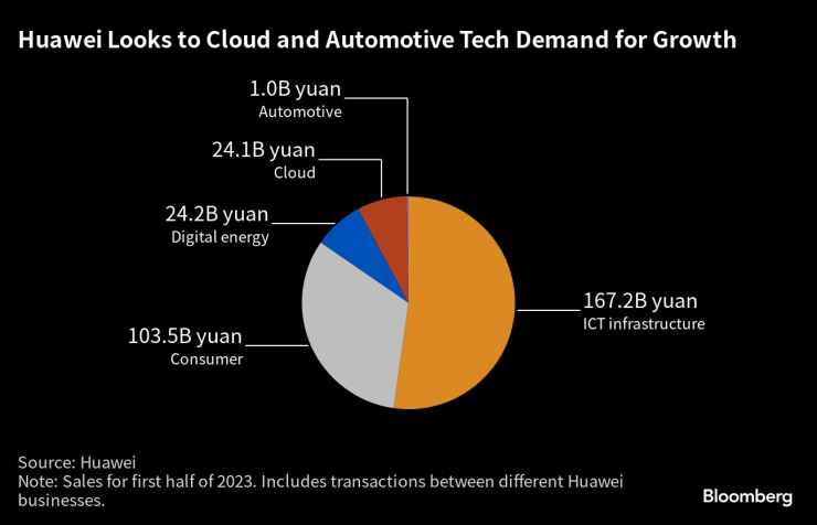 Отделните бизнеси на Huawei като част от общите продажби на компанията. Графика: Bloomberg