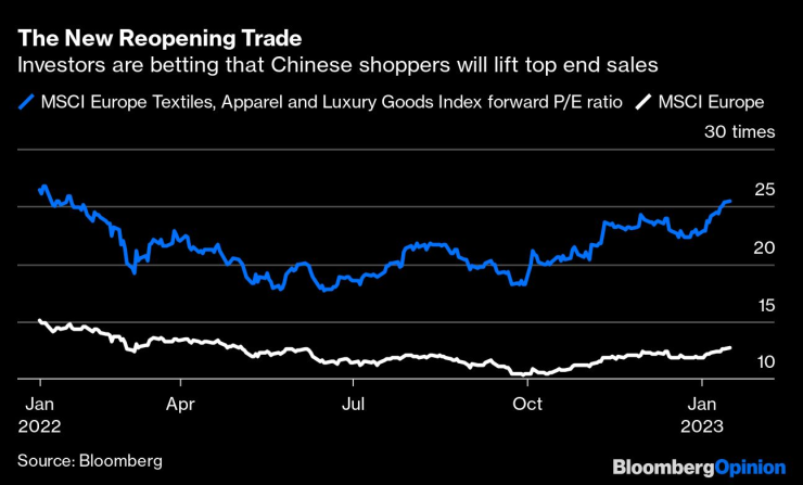 Инвеститорите залагат, че китайските потребители са ключът към растежа на продажбите на луксозни стоки. Графика: Bloomberg