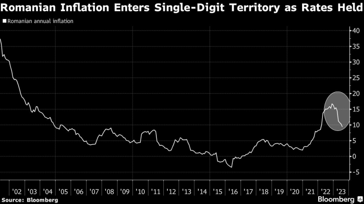 Инфлацията в Румъния навлиза на едноцифрена територия. Графика: Bloomberg