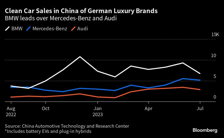 Продажбите на екологични коли от германските луксозни марки в Китай през последните 12 месеца. Източник: China Atomotive Technology and Research Center/Bloomberg