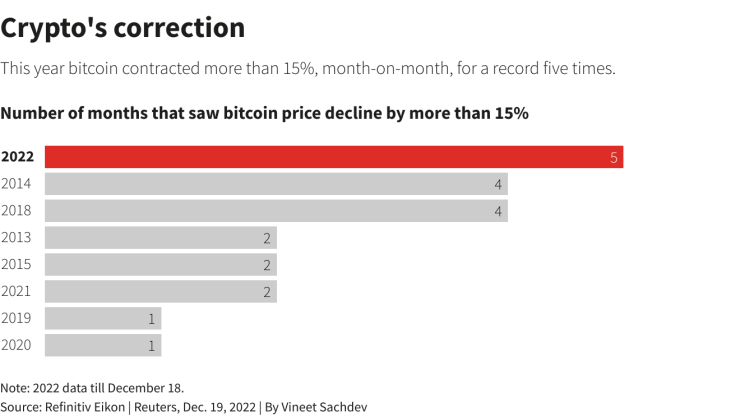 Брой месеци, през които цената на биткойна е намаляла с повече от 15% на месечна основа. Графика: Refinitiv Eikon/Ройтерс