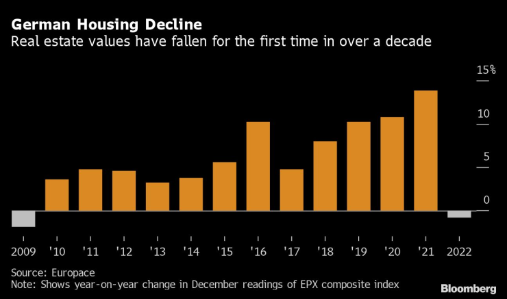 Цените на жилищата в Германия намаляват за първи път от над десет години. Графика: Bloomberg LP