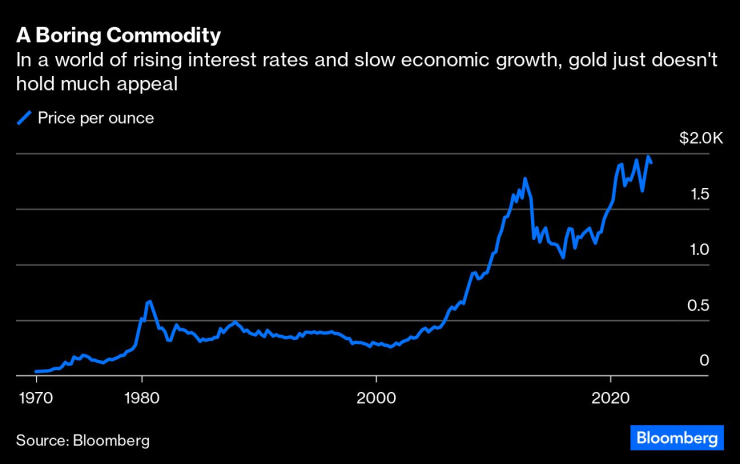 Скучна суровина: цената на златото от 70-те насам. Графика: Bloomberg LP