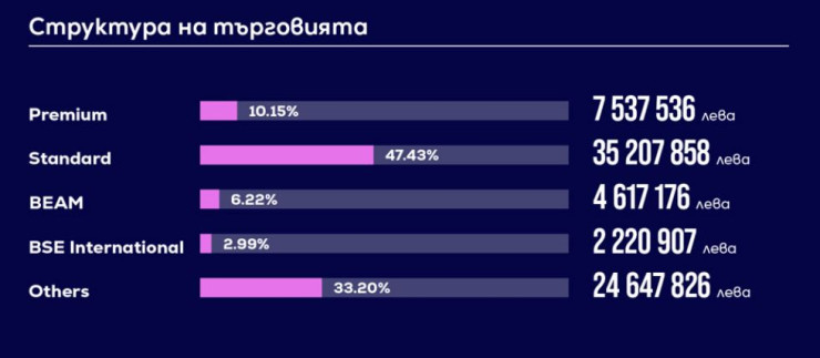 Източник: БФБ
