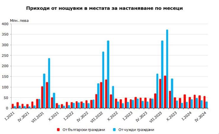 Източник: НСИ
