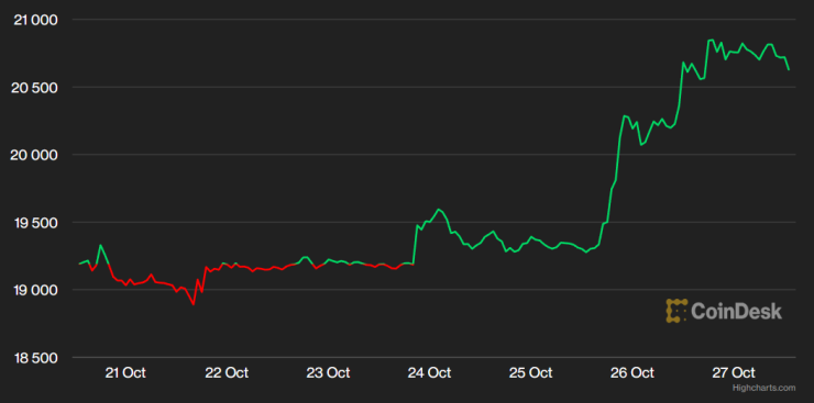Цената на биткойна през последната седмица. Графика: CoinDesk