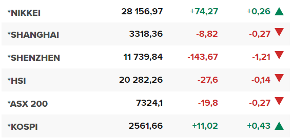 Основните азиатски борсови индекси в края на редовната търговия в четвъртък (13 април).