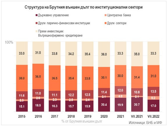 външен дълг БНБ