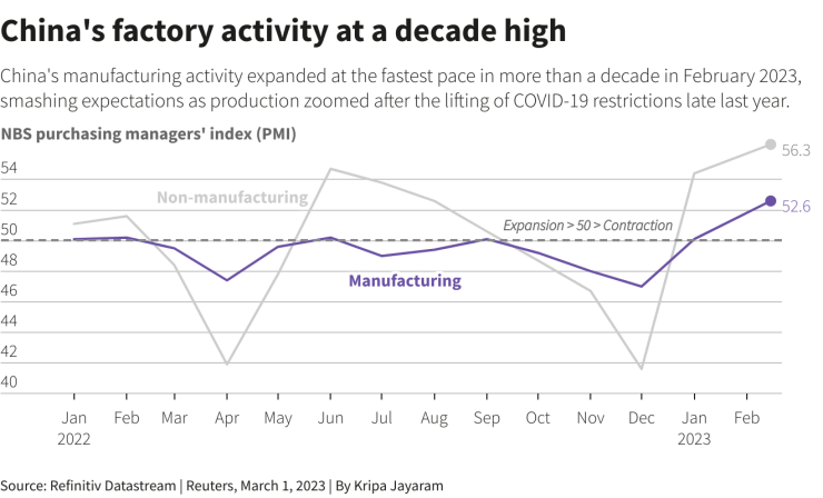 Производствената активност в Китай се разширила с най-бързия си темп от повече от десетилетие. Графика: Ройтерс