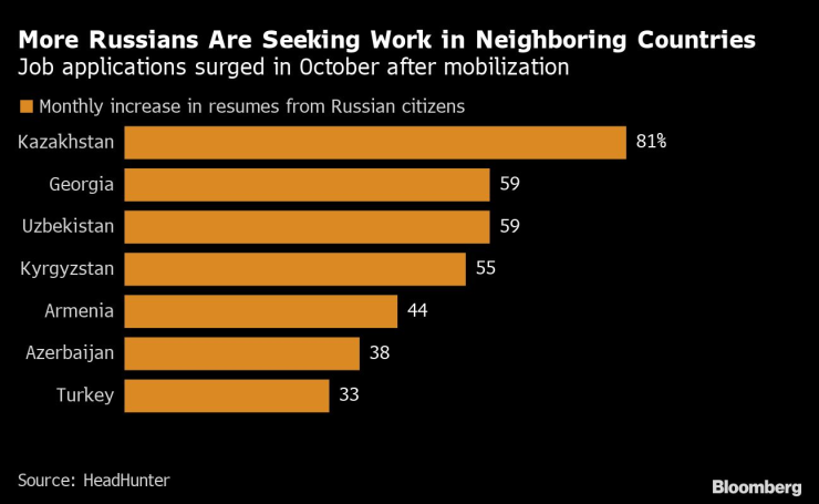 Месечно увеличение през октомври на руснаците, търсещи работа в чужбина. Графика: Bloomberg