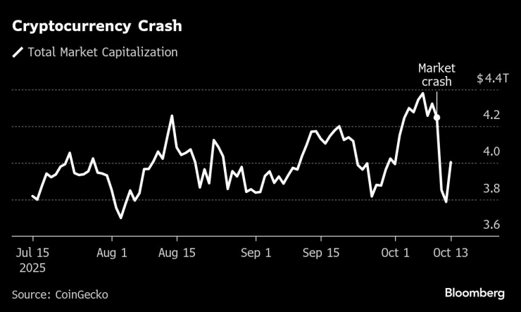 Общата пазарна капитализация на криптоактивите. Графика: Bloomberg LP