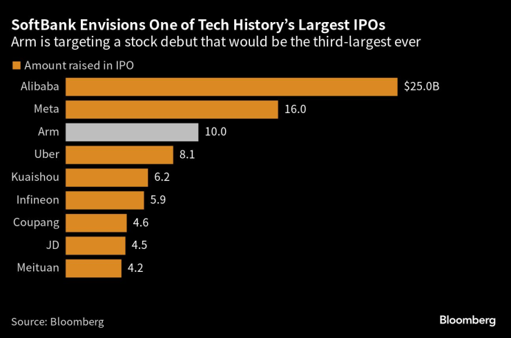 Arm се прицелва към третото по големина технологично IPO. Графика: Bloomberg L.P.