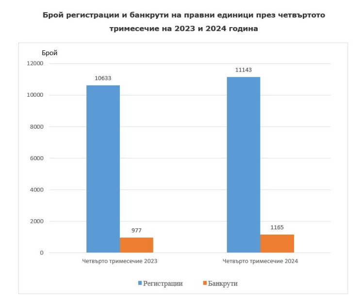 Източник: НСИ