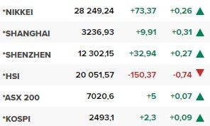 Борсови индекси в Азия. Източник: CNBC