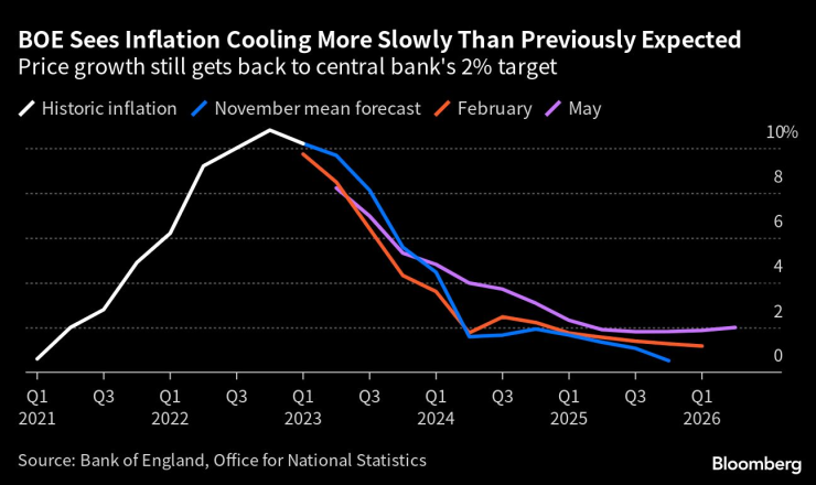 АЦБ очаква инфлацията да се охлади по-бавно от предишните прогнози. Източник: Bloomberg 