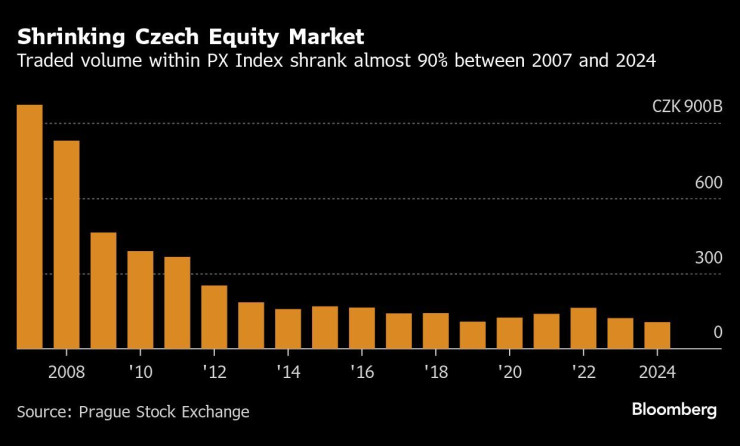 Графика: Bloomberg