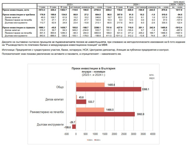 Източник: БНБ