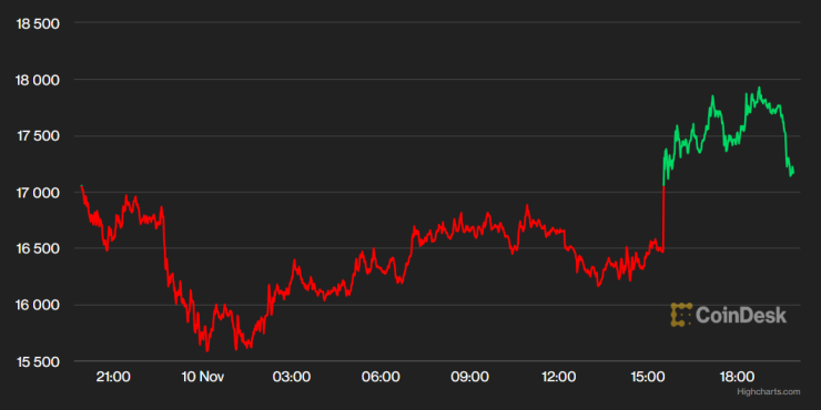 Цената на биткойна през последното денонощие. Графика: CoinDesk