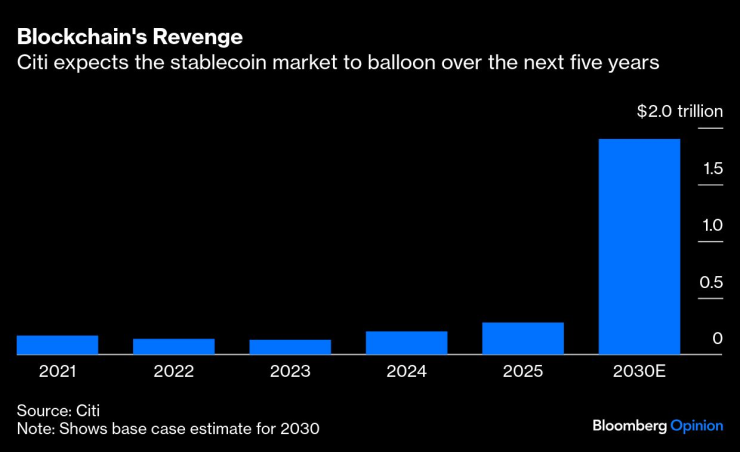Прогнозата на Citi за стейбълкойн пазара през следващите пет години. Графика: Bloomberg LP