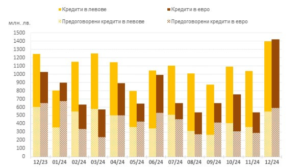 Източник: БНБ