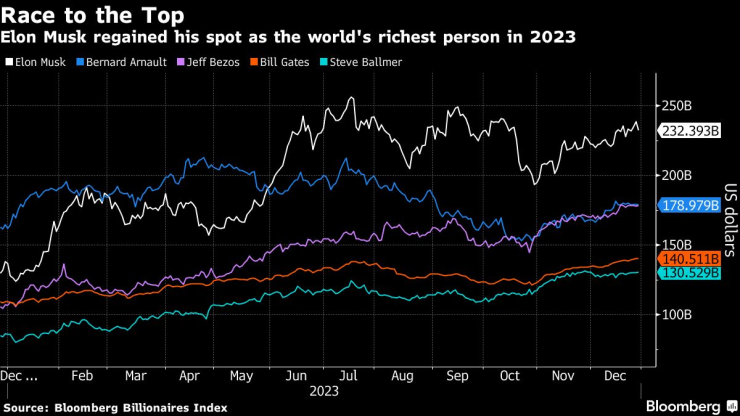 През 2023 г. Илон Мъск си върна титлата най-богатият човек в света. Графика: Bloomberg LP
