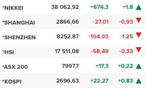 Основните азиатски борсови индекси в края на редовната търговия на 20 август.