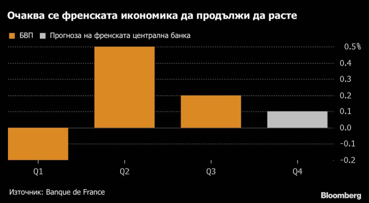 Прогнозата за икономиката на Франция на централната банка. 