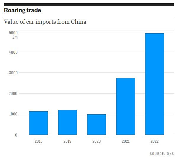 Стойност на внесените от Китай автомобили. Графика: Telegraph
