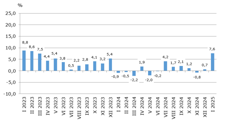 Източник: НСИ