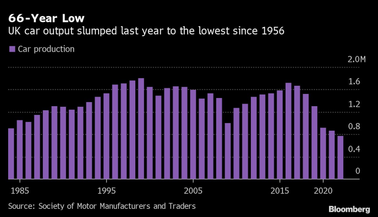 Производството на автомобили във Великобритания падна през 2022 г. до най-ниското си ниво от 1956 г. Източник: Bloomberg